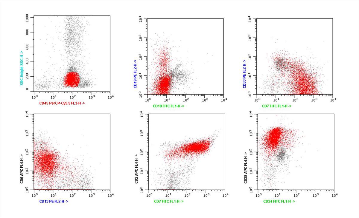Flow cytometric analysis 1